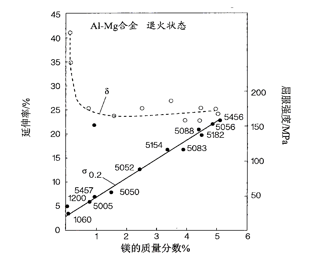 5000系列铝合金的镁含量对屈服强度及延伸率的影响