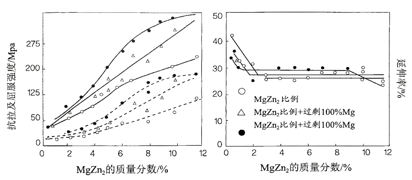  MgZn2含量，MgZn2以及Mg过量对99.95铝的强度及延伸率的影响