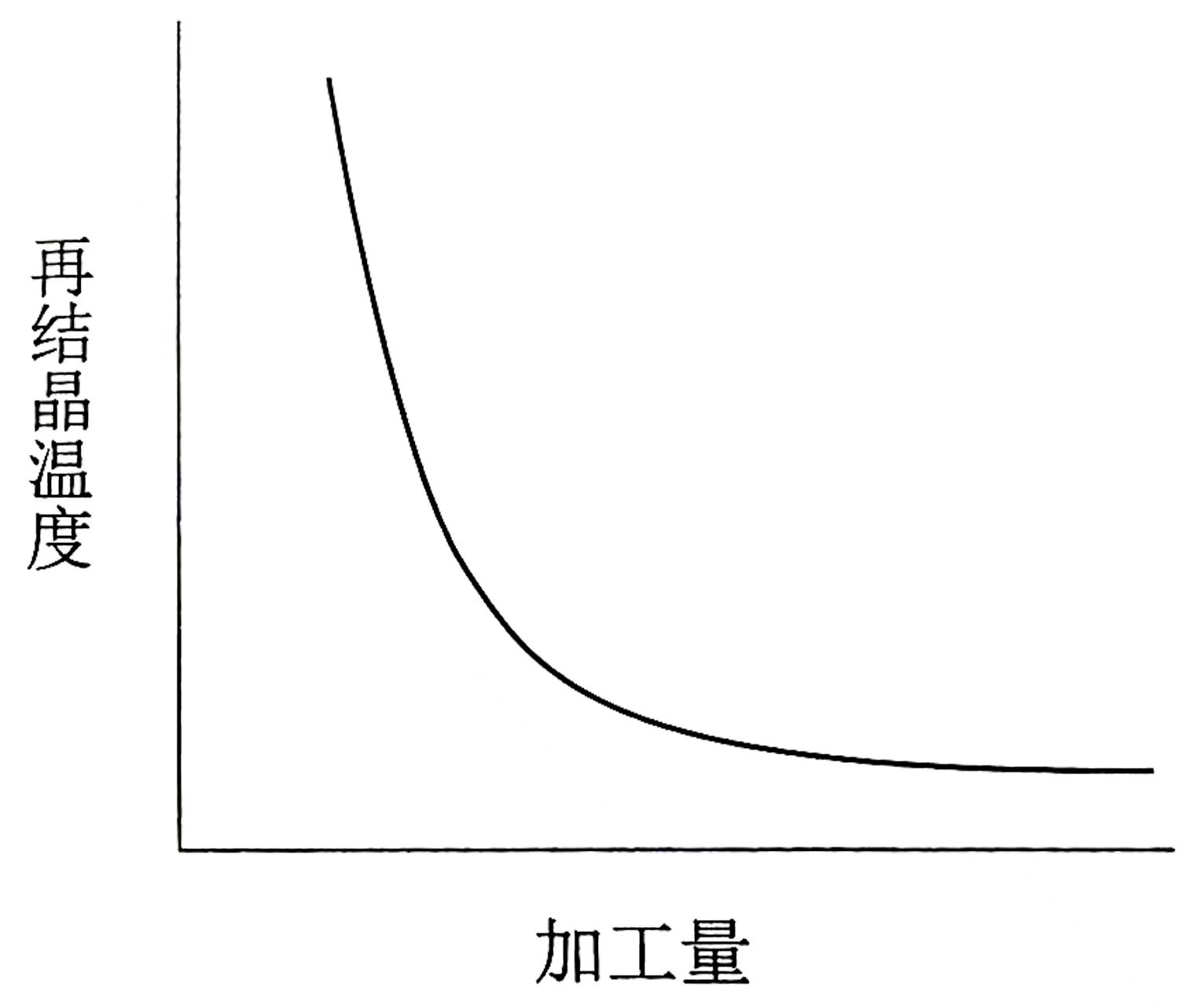 再结晶温度-加工量