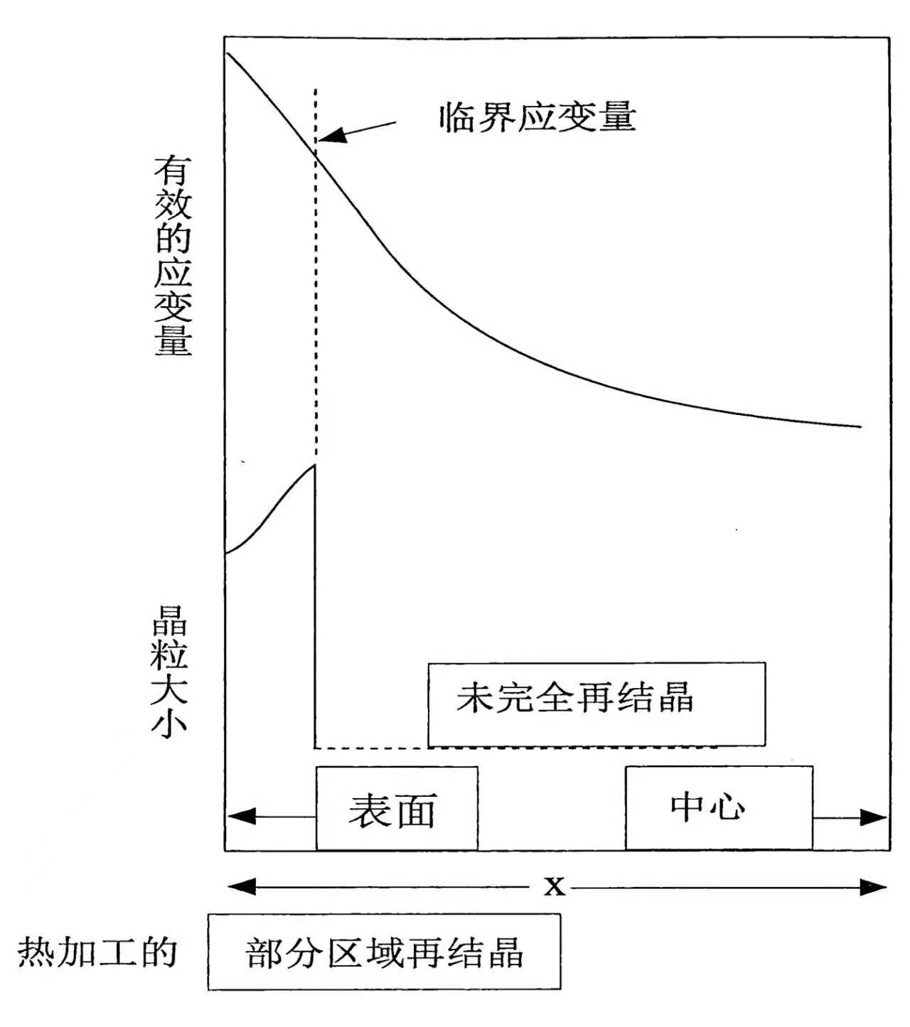 热加工部分区域再结晶及部分区域未完全再结晶 热加工部分区域