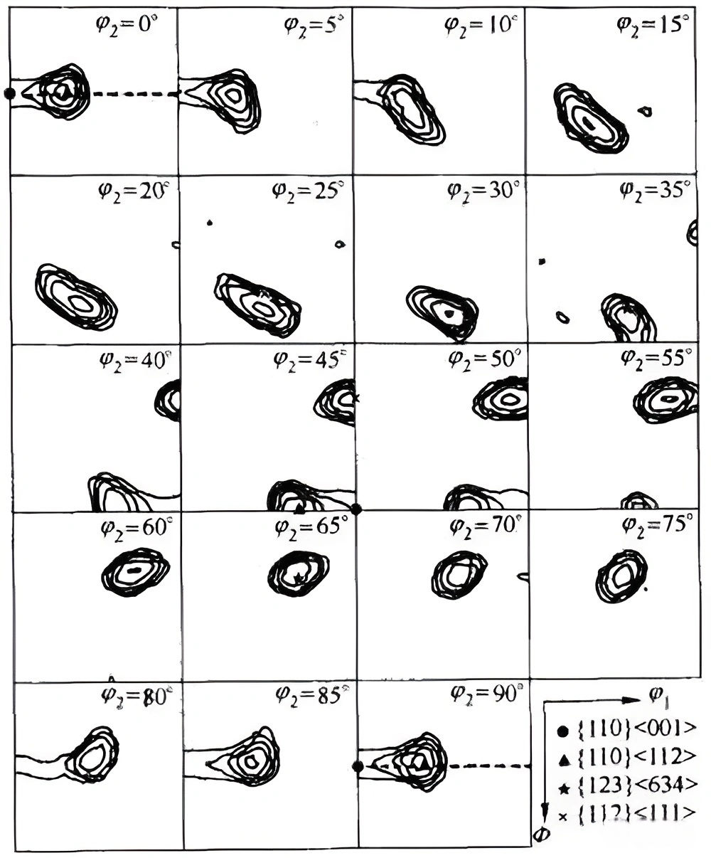 纯铝95%形变量冷轧ODF图