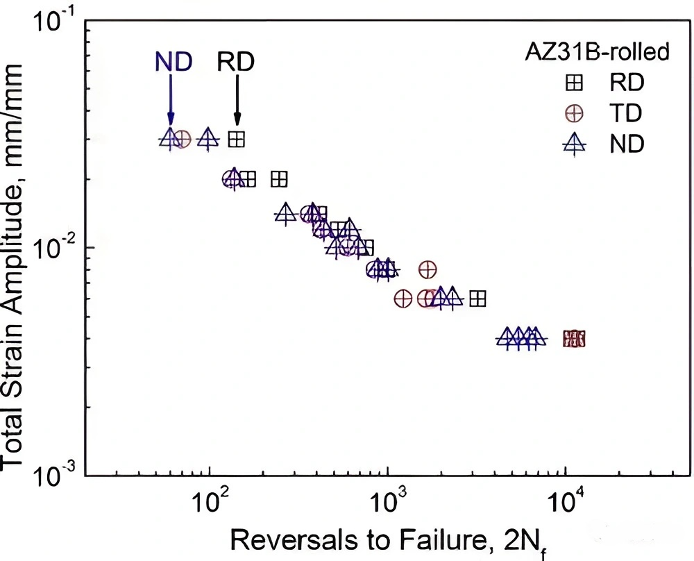 镁合金疲劳寿命